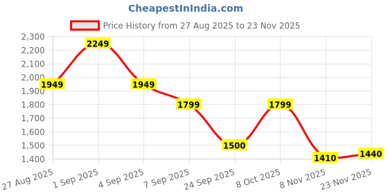 ajio.com tommy hilfiger Boys Brand Embroidered Mid-Rise Regular Fit Shorts tommy hilfiger Price History Graph from 27 Aug 2025 to 23 Nov 2025