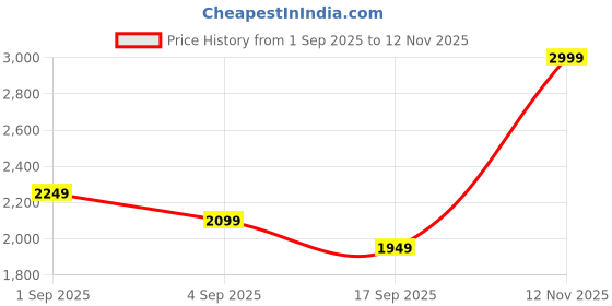 ajio.com tommy hilfiger Boys Brand Embroidered Mid-Rise Regular Fit Shorts tommy hilfiger Price History Graph from 1 Sep 2025 to 12 Nov 2025