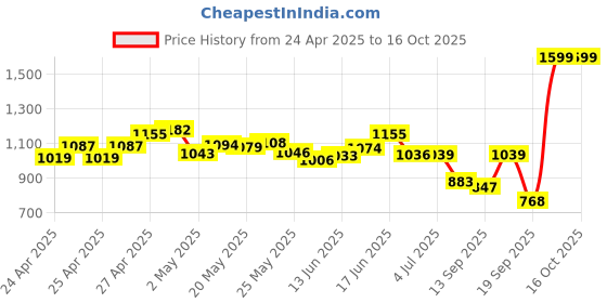 ajio.com tommy hilfiger Boys Brand Print Regular Fit Round-Neck T-Shirt tommy hilfiger Price History Graph from 24 Apr 2025 to 15 Oct 2025