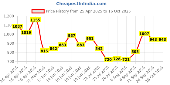 ajio.com tommy hilfiger Boys Brand Print Regular Fit Round-Neck T-Shirt tommy hilfiger Price History Graph from 25 Apr 2025 to 15 Oct 2025