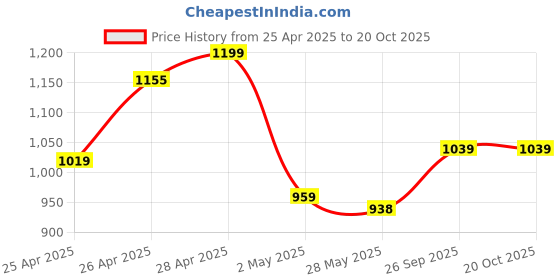 ajio.com tommy hilfiger Boys Brand Print Regular Fit Round-Neck T-Shirt tommy hilfiger Price History Graph from 25 Apr 2025 to 20 Oct 2025