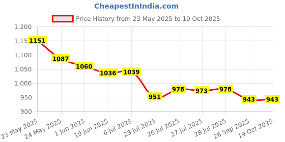 ajio.com tommy hilfiger Boys Brand Print Regular Fit Round-Neck T-Shirt tommy hilfiger Price History Graph from 23 May 2025 to 18 Oct 2025