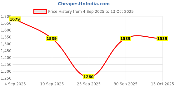 ajio.com tommy hilfiger Boys Brand Print Regular Fit Shorts tommy hilfiger Price History Graph from 4 Sep 2025 to 13 Oct 2025