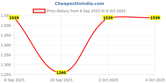 ajio.com tommy hilfiger Boys Checked Regular Fit Shirt tommy hilfiger Price History Graph from 8 Sep 2025 to 4 Oct 2025