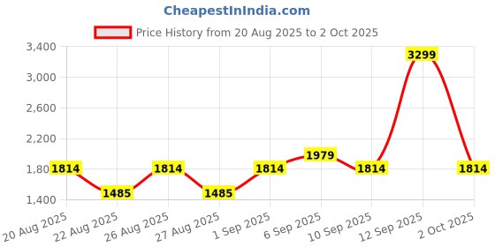 ajio.com tommy hilfiger Boys Checked Regular Fit Shirt with Spread Collar tommy hilfiger Price History Graph from 20 Aug 2025 to 2 Oct 2025