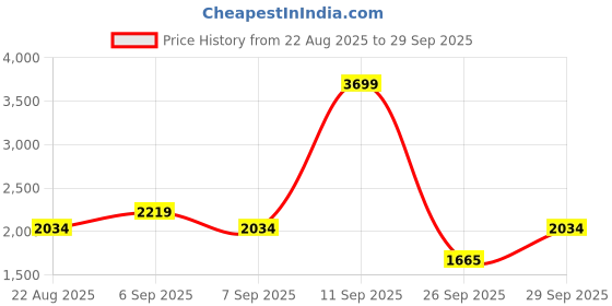 ajio.com tommy hilfiger Boys Checked Regular Fit Shirt with Spread Collar tommy hilfiger Price History Graph from 22 Aug 2025 to 29 Sep 2025
