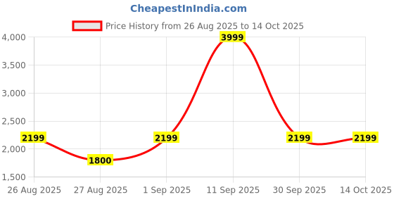 ajio.com tommy hilfiger Boys Checked Regular Fit Shirt with Spread Collar tommy hilfiger Price History Graph from 26 Aug 2025 to 13 Oct 2025