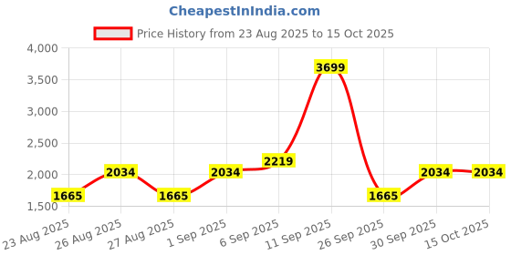 ajio.com tommy hilfiger Boys Checked Regular Fit Shirt with Spread Collar tommy hilfiger Price History Graph from 23 Aug 2025 to 15 Oct 2025