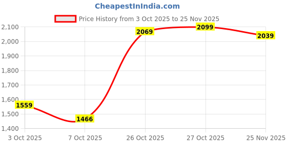 ajio.com tommy hilfiger Boys Checks Regular Fit Shirt tommy hilfiger Price History Graph from 3 Oct 2025 to 25 Nov 2025