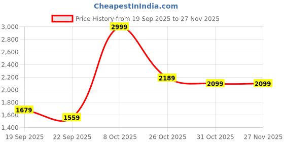 ajio.com tommy hilfiger Boys Checks Regular Fit Shirt tommy hilfiger Price History Graph from 19 Sep 2025 to 27 Nov 2025
