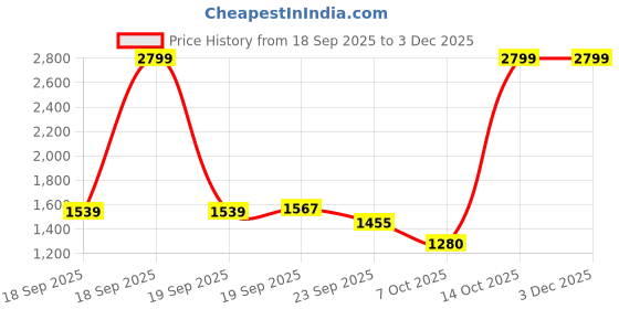 ajio.com tommy hilfiger Boys Colour-block Polo T-shirt tommy hilfiger Price History Graph from 18 Sep 2025 to 2 Dec 2025