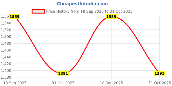 ajio.com tommy hilfiger Boys Colourblock Regular Fit Polo T-Shirt tommy hilfiger Price History Graph from 18 Sep 2025 to 31 Oct 2025