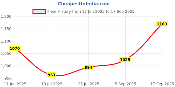 ajio.com tommy hilfiger Boys Colourblock Regular Fit Round-Neck T-Shirt tommy hilfiger Price History Graph from 17 Jun 2025 to 17 Sep 2025