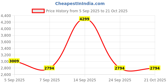 ajio.com tommy hilfiger Boys Cotton Jeans tommy hilfiger Price History Graph from 5 Sep 2025 to 21 Oct 2025