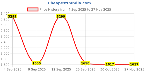 ajio.com tommy hilfiger Boys Flat-Front Straight Fit Trousers tommy hilfiger Price History Graph from 4 Sep 2025 to 26 Nov 2025