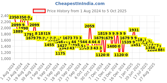 ajio.com tommy hilfiger Boys Hilfiger Script Regular Fit Sweat Shorts tommy hilfiger Price History Graph from 1 Aug 2024 to 4 Oct 2025