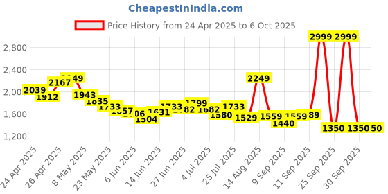 ajio.com tommy hilfiger Boys Joggers with Elasticated Drawstring Waist tommy hilfiger Price History Graph from 24 Apr 2025 to 5 Oct 2025