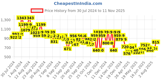 ajio.com tommy hilfiger Boys KG All-Over Critter Crew-Neck T-Shirt tommy hilfiger Price History Graph from 30 Jul 2024 to 11 Nov 2025