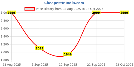 ajio.com tommy hilfiger Boys Lightly Washed Slim Fit Jeans tommy hilfiger Price History Graph from 28 Aug 2025 to 22 Oct 2025