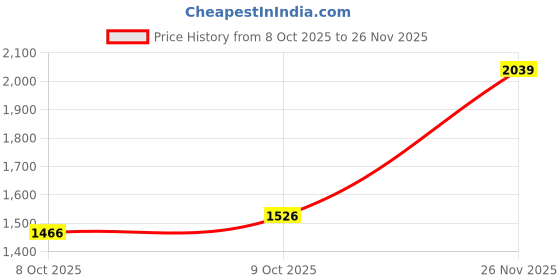 ajio.com tommy hilfiger Boys Logo Print Regular Fit Shirt with Full Sleeves tommy hilfiger Price History Graph from 8 Oct 2025 to 26 Nov 2025