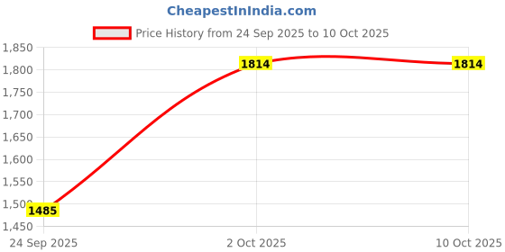 ajio.com tommy hilfiger Boys Mid-Rise Regular Fit Shorts tommy hilfiger Price History Graph from 24 Sep 2025 to 4 Oct 2025