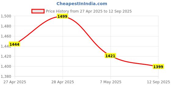 ajio.com tommy hilfiger Boys Patterned Regular Fit Cotton Polo T-Shirt tommy hilfiger Price History Graph from 27 Apr 2025 to 12 Sep 2025