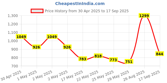 ajio.com tommy hilfiger Boys Patterned Regular Fit Cotton Round-Neck T-Shirt tommy hilfiger Price History Graph from 30 Apr 2025 to 17 Sep 2025