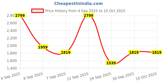 ajio.com tommy hilfiger Boys Regualr Fit Shorts tommy hilfiger Price History Graph from 4 Sep 2025 to 4 Oct 2025