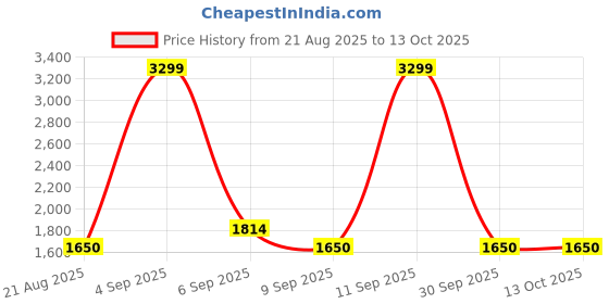 ajio.com tommy hilfiger Boys Regular Fit Applique Sweatshirt tommy hilfiger Price History Graph from 21 Aug 2025 to 13 Oct 2025