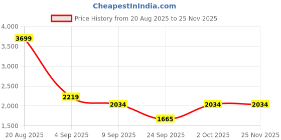 ajio.com tommy hilfiger Boys Regular Fit Cargo Shorts tommy hilfiger Price History Graph from 20 Aug 2025 to 24 Nov 2025