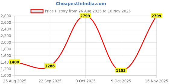 ajio.com tommy hilfiger Boys Regular Fit Embroidery Sweatshirt tommy hilfiger Price History Graph from 26 Aug 2025 to 16 Nov 2025