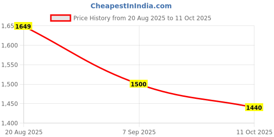 ajio.com tommy hilfiger Boys Regular Fit Flat Front Shorts tommy hilfiger Price History Graph from 20 Aug 2025 to 11 Oct 2025