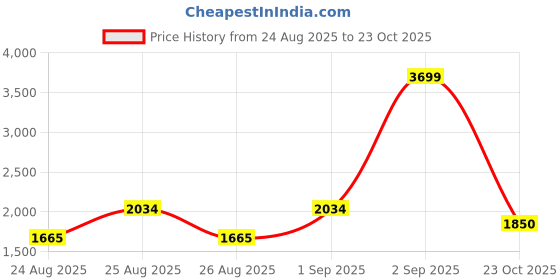 ajio.com tommy hilfiger Boys Regular Fit Flat Front Shorts tommy hilfiger Price History Graph from 24 Aug 2025 to 23 Oct 2025