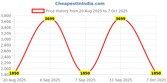 ajio.com tommy hilfiger Boys Regular Fit Flat Front Shorts tommy hilfiger Price History Graph from 20 Aug 2025 to 7 Oct 2025