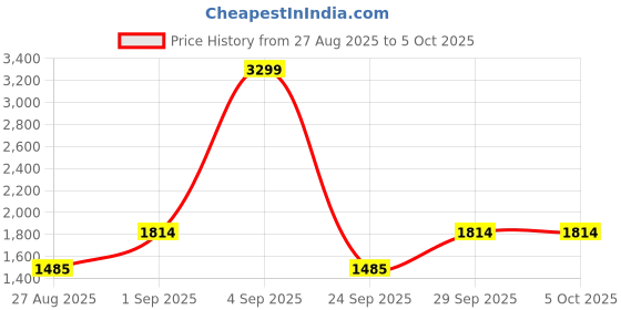 ajio.com tommy hilfiger Boys Regular Fit Flat Front Shorts tommy hilfiger Price History Graph from 27 Aug 2025 to 4 Oct 2025