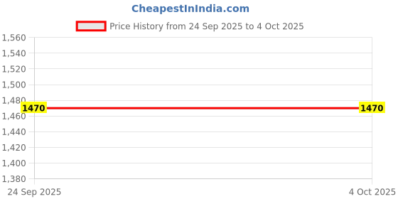 ajio.com tommy hilfiger Boys Regular Fit Flat Front Shorts tommy hilfiger Price History Graph from 24 Sep 2025 to 4 Oct 2025