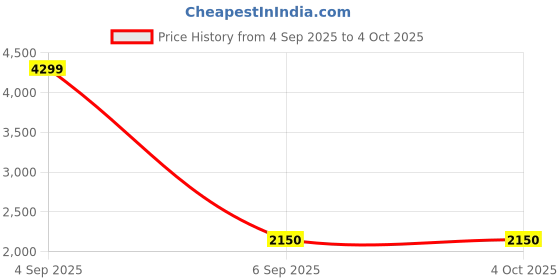 ajio.com tommy hilfiger Boys Regular Fit Hoodie tommy hilfiger Price History Graph from 4 Sep 2025 to 4 Oct 2025