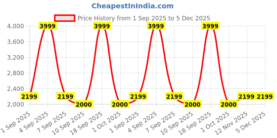 ajio.com tommy hilfiger Boys Regular Fit Hoodie tommy hilfiger Price History Graph from 1 Sep 2025 to 5 Dec 2025