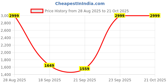 ajio.com tommy hilfiger Boys Regular Fit Jeans tommy hilfiger Price History Graph from 28 Aug 2025 to 20 Oct 2025