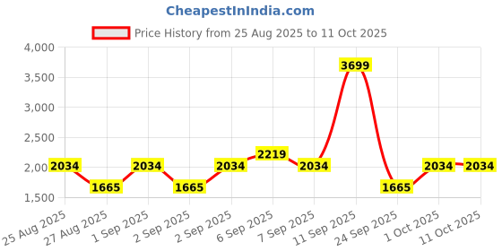 ajio.com tommy hilfiger Boys Regular Fit Jeans tommy hilfiger Price History Graph from 25 Aug 2025 to 10 Oct 2025