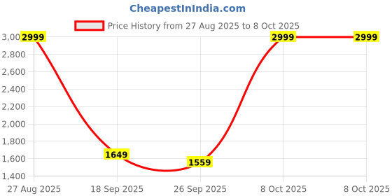 ajio.com tommy hilfiger Boys Regular Fit Jeans tommy hilfiger Price History Graph from 27 Aug 2025 to 8 Oct 2025