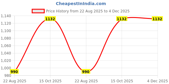 ajio.com tommy hilfiger Boys Regular Fit Polo T-Shirt tommy hilfiger Price History Graph from 22 Aug 2025 to 4 Dec 2025