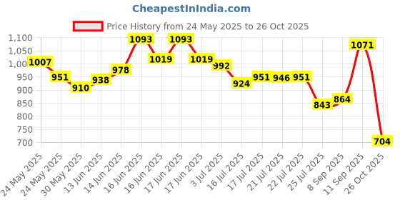 ajio.com tommy hilfiger Boys Regular Fit Round-Neck T-Shirt tommy hilfiger Price History Graph from 24 May 2025 to 26 Oct 2025