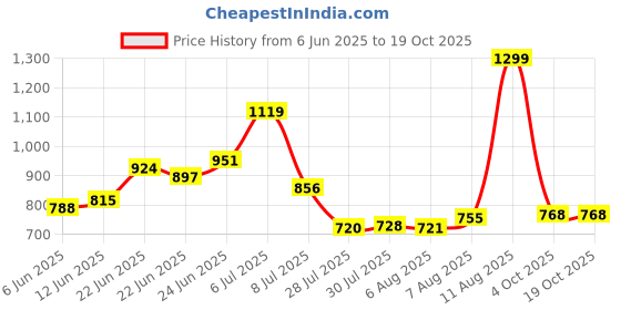 ajio.com tommy hilfiger Boys Regular Fit Round-Neck T-Shirt tommy hilfiger Price History Graph from 6 Jun 2025 to 18 Oct 2025