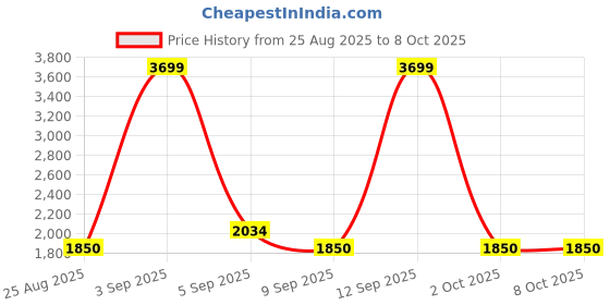 ajio.com tommy hilfiger Boys Regular Fit Self-design Sweatshirt tommy hilfiger Price History Graph from 25 Aug 2025 to 2 Oct 2025