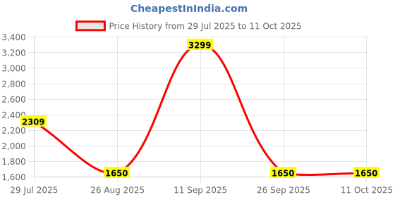 ajio.com tommy hilfiger Boys Regular Fit Shirt tommy hilfiger Price History Graph from 29 Jul 2025 to 11 Oct 2025