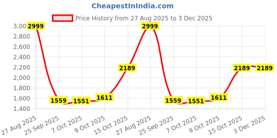 ajio.com tommy hilfiger Boys Regular Fit Shirt tommy hilfiger Price History Graph from 27 Aug 2025 to 3 Dec 2025