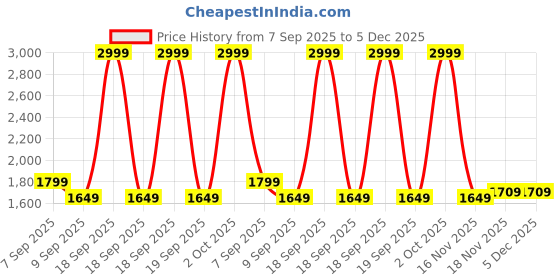 ajio.com tommy hilfiger Boys Regular Fit Shirt tommy hilfiger Price History Graph from 7 Sep 2025 to 4 Dec 2025