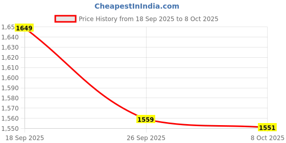 ajio.com tommy hilfiger Boys Regular Fit Shirt tommy hilfiger Price History Graph from 18 Sep 2025 to 8 Oct 2025