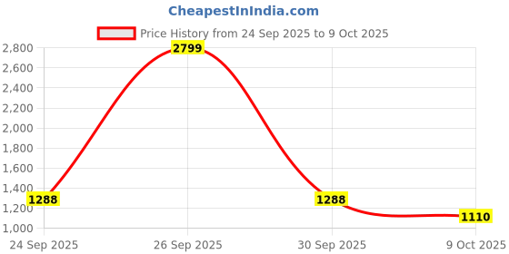 ajio.com tommy hilfiger Boys Regular Fit Shirt tommy hilfiger Price History Graph from 24 Sep 2025 to 9 Oct 2025
